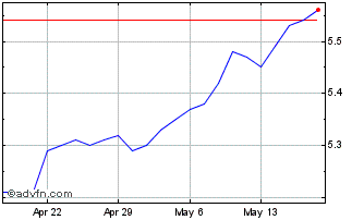 1 Month Gabelli Equity Chart