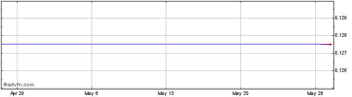 1 Month Gabelli Equity  Price Chart