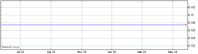 1 Year Gabelli Equity  Price Chart