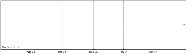 1 Year Georgia Power Company Series 2008 C 8.20% Senior Note Due November 1, 2048 Share Price Chart