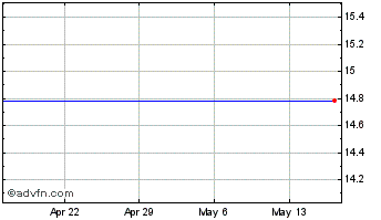 1 Month Gamco Investors Chart