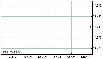 1 Year Gamco Investors Chart