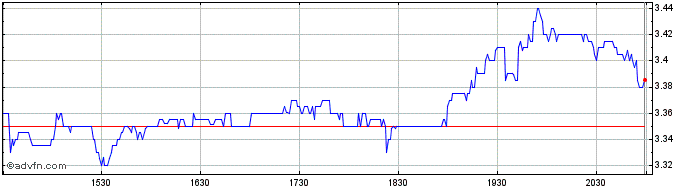 Intraday New Gannett Share Price Chart for 26/4/2024