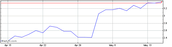1 Month New Gannett Share Price Chart