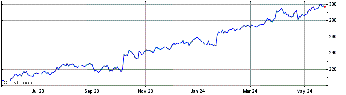 1 Year General Dynamics Share Price Chart