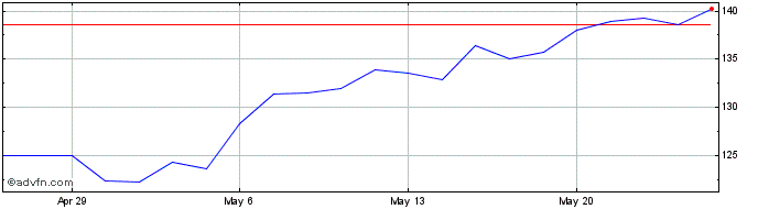 1 Month GoDaddy Share Price Chart