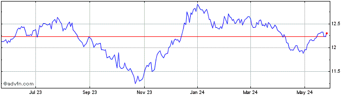 1 Year Western Asset Global Cor... Share Price Chart
