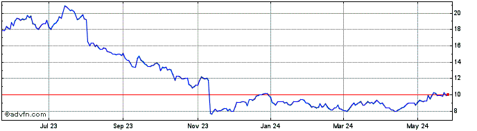 1 Year Green Dot Share Price Chart