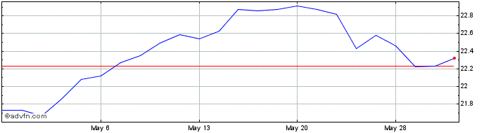 1 Month Gabelli Dividend and Inc... Share Price Chart