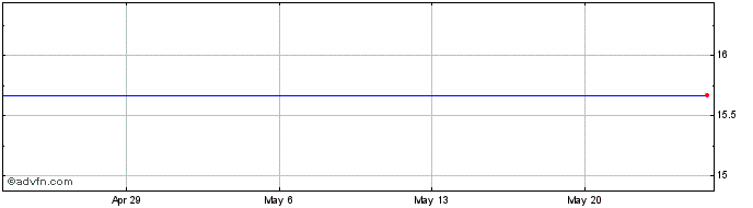 1 Month Goldman Sachs MLP Energy... Share Price Chart