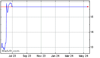 1 Year Goldman Sachs MLP Energy... Chart