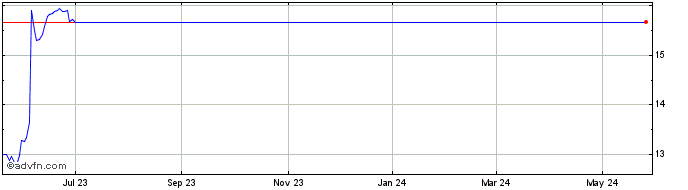 1 Year Goldman Sachs MLP Energy... Share Price Chart