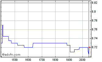 Intraday New Germany Chart