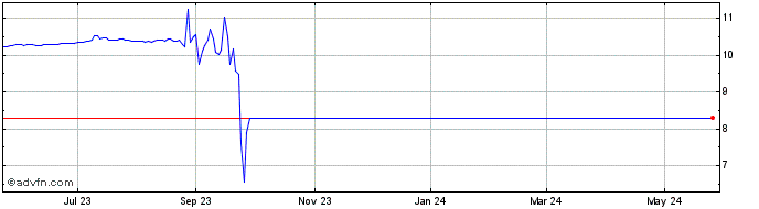 1 Year Graf Acquisition Corp IV Share Price Chart