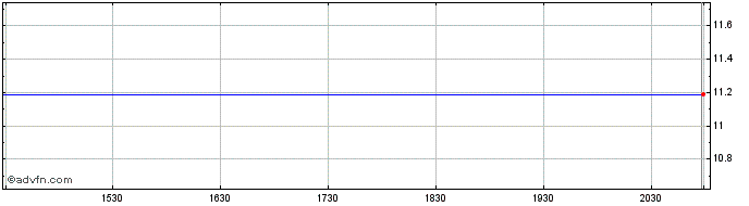 Intraday Goldcorp Share Price Chart for 27/4/2024