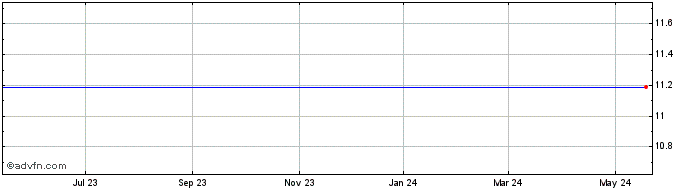 1 Year Goldcorp Share Price Chart