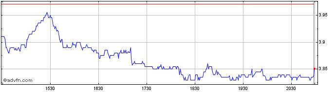 Intraday Gerdau Share Price Chart for 27/4/2024