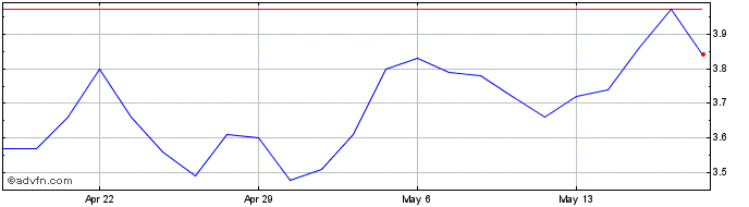 1 Month Gerdau Share Price Chart