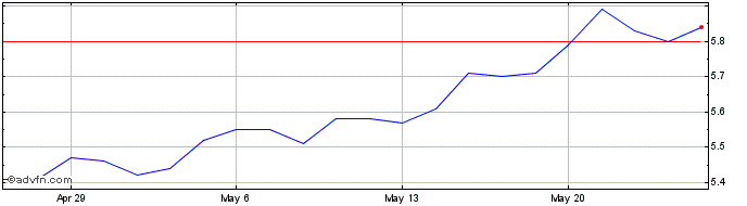 1 Month Gabelli Multimedia Share Price Chart