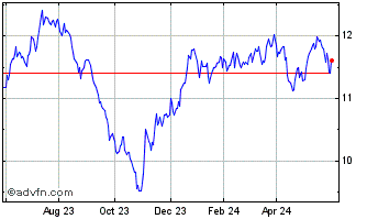 1 Year Gabelli Global Small and... Chart