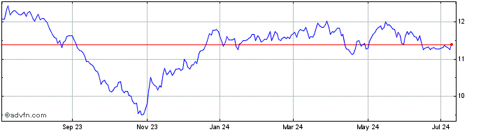 1 Year Gabelli Global Small and... Share Price Chart