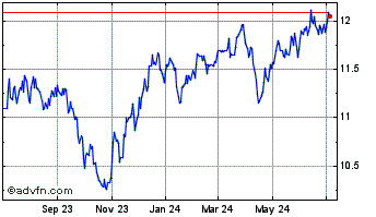 1 Year PGIM Global High Yield Chart