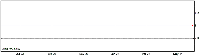 1 Year ECPM HOLDINGS, LLC Share Price Chart