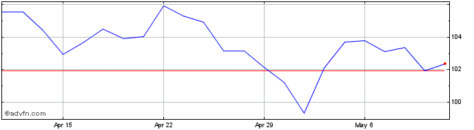 1 Month CGI Share Price Chart