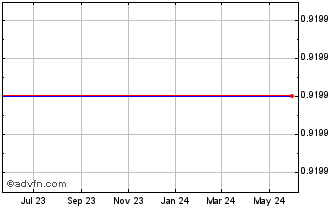1 Year GigCapital Chart