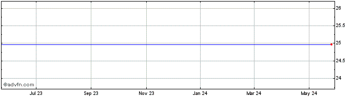 1 Year Synthetic Fixed Share Price Chart