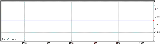 Intraday Synthetic Fixed Income S...  Price Chart for 03/5/2024