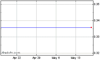 1 Month Gulfmark Offshore New (delisted) Chart
