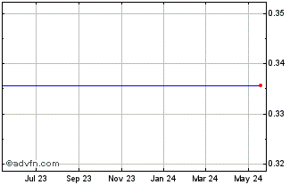 1 Year Gulfmark Offshore New (delisted) Chart