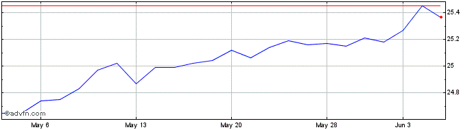 1 Month Gaslog Partners  Price Chart
