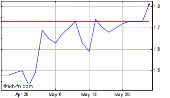 1 Month Glatfelter Chart