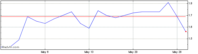 1 Month Glatfelter Share Price Chart