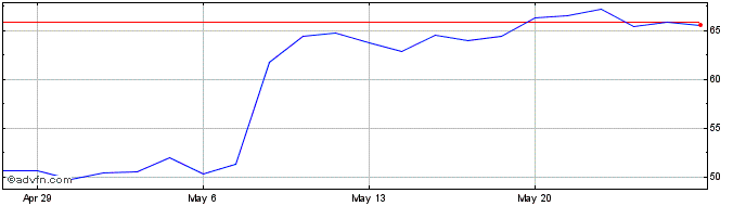 1 Month Globus Medical Share Price Chart