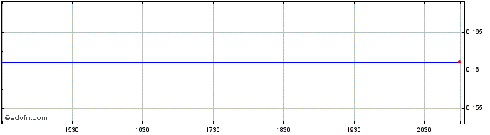 Intraday General Maritime Share Price Chart for 27/4/2024