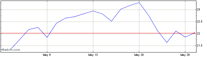 1 Month Genco Shipping and Trading Share Price Chart