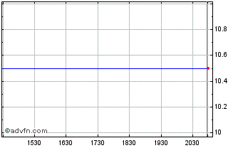 Intraday Genesis Park Acquisition Chart