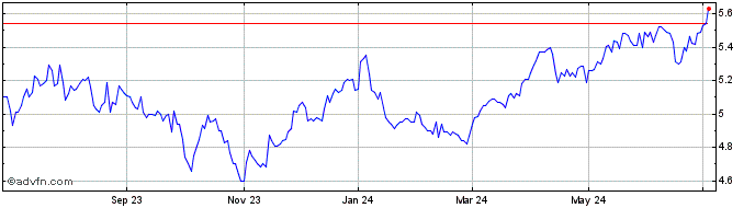 1 Year GAMCO Natural Resources ... Share Price Chart