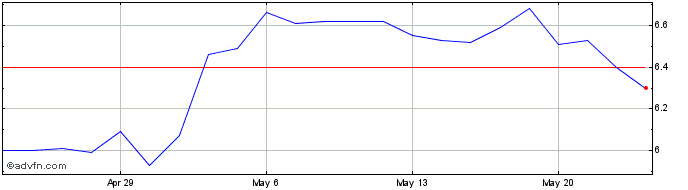 1 Month Genworth Financial Share Price Chart