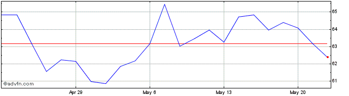1 Month Acushnet Share Price Chart