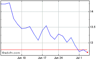1 Month Canada Goose Chart
