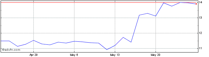1 Month Canada Goose Share Price Chart