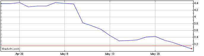 1 Month Granite Point Mortgage Share Price Chart