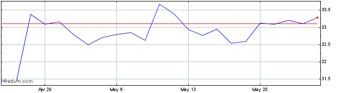1 Month Gorman Rupp Share Price Chart