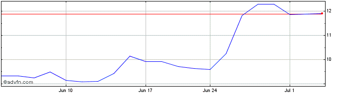1 Month Grindr Share Price Chart