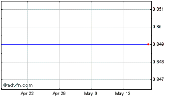 1 Month Agria Corp. American Depositary Shares Chart
