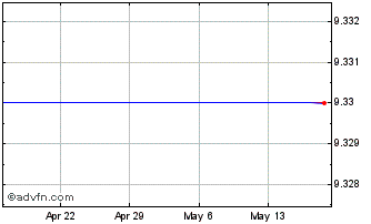 1 Month Gammon Gold Inc. Ordinary Shares Chart